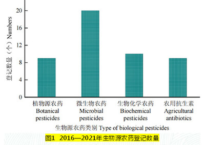 我国生物源农药研发 成就与未来路径